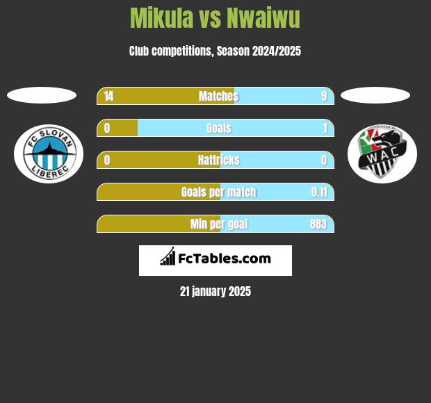 Mikula vs Nwaiwu h2h player stats