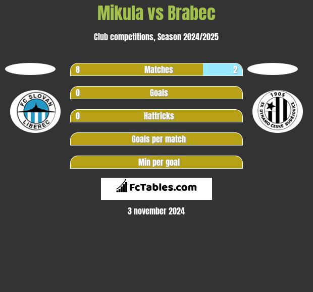 Mikula vs Brabec h2h player stats