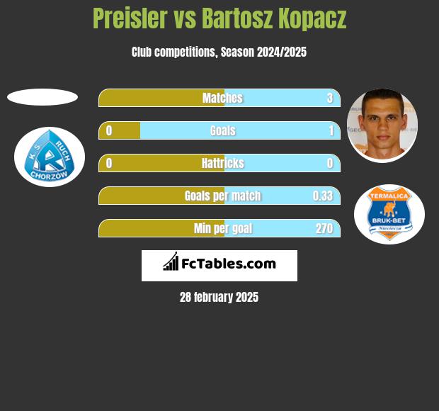 Preisler vs Bartosz Kopacz h2h player stats