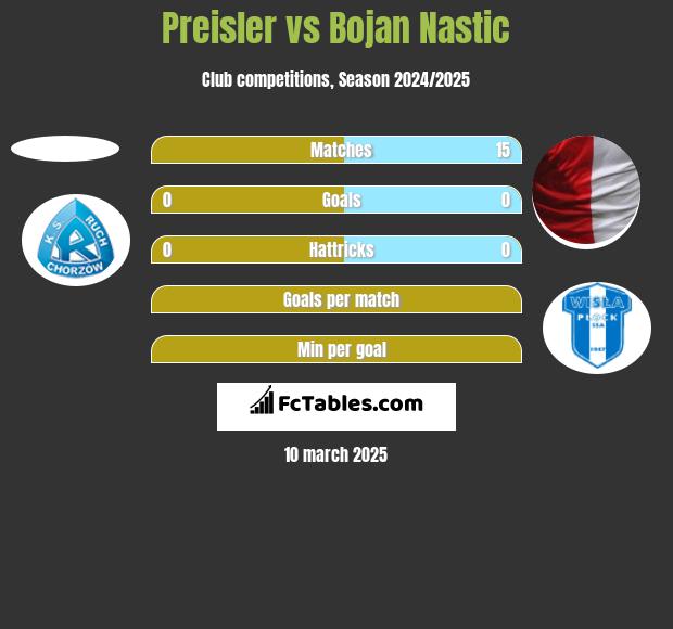 Preisler vs Bojan Nastic h2h player stats