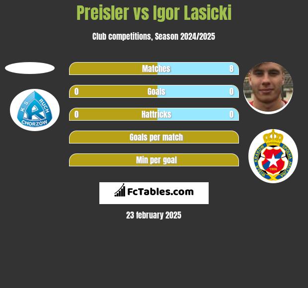 Preisler vs Igor Lasicki h2h player stats