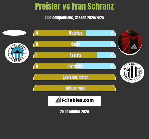 Preisler vs Ivan Schranz h2h player stats