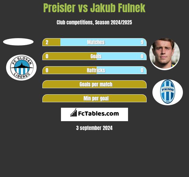 Preisler vs Jakub Fulnek h2h player stats