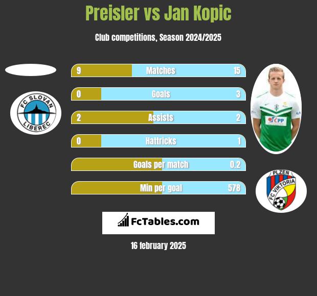 Preisler vs Jan Kopic h2h player stats