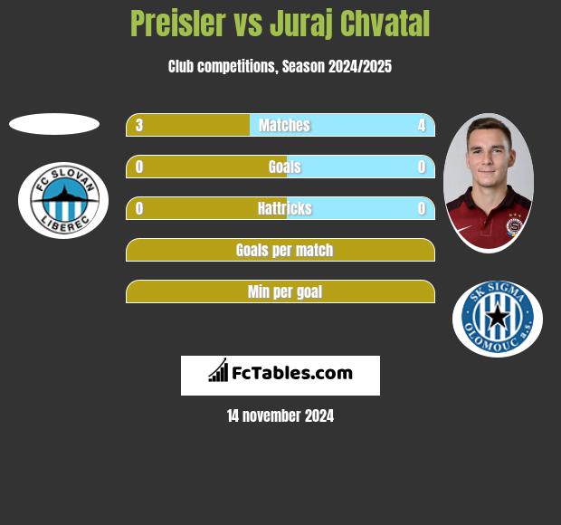 Preisler vs Juraj Chvatal h2h player stats