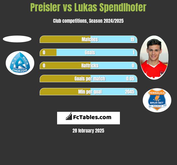 Preisler vs Lukas Spendlhofer h2h player stats