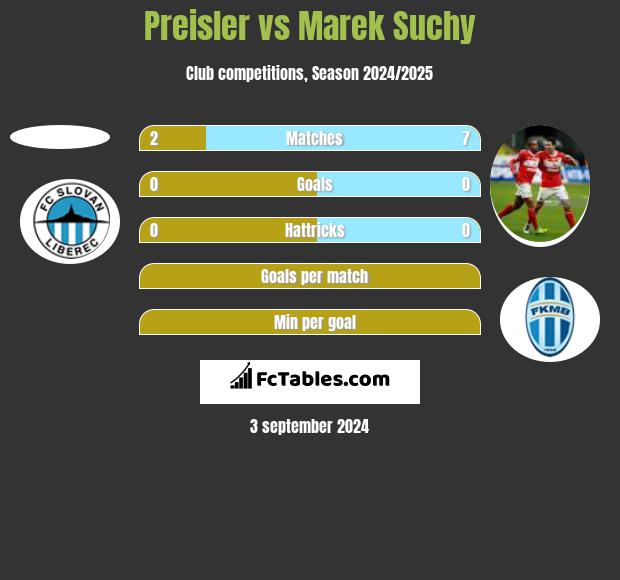 Preisler vs Marek Suchy h2h player stats