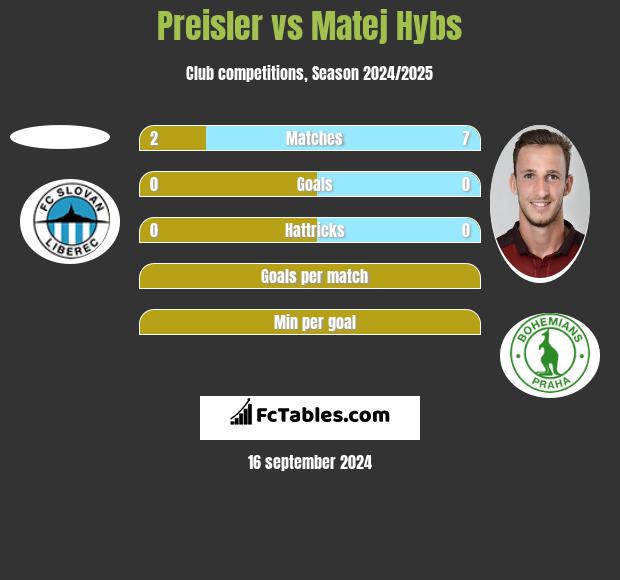 Preisler vs Matej Hybs h2h player stats