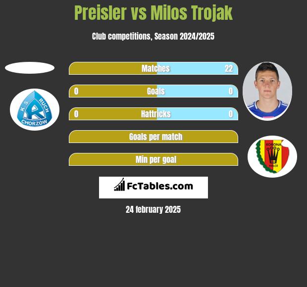 Preisler vs Milos Trojak h2h player stats