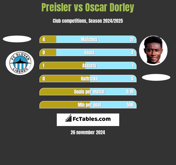 Preisler vs Oscar Dorley h2h player stats