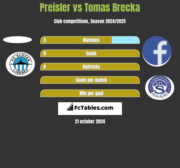 Preisler vs Tomas Brecka h2h player stats