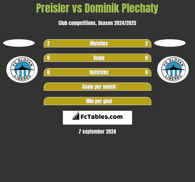 Preisler vs Dominik Plechaty h2h player stats