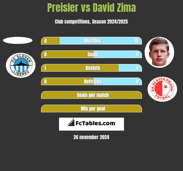 Preisler vs David Zima h2h player stats