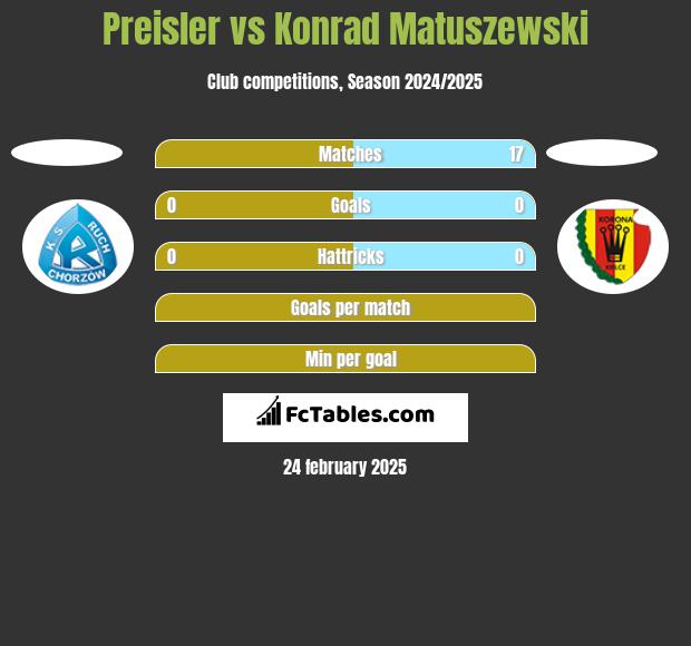 Preisler vs Konrad Matuszewski h2h player stats