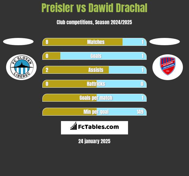 Preisler vs Dawid Drachal h2h player stats