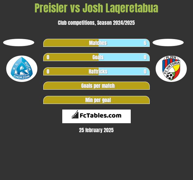 Preisler vs Josh Laqeretabua h2h player stats