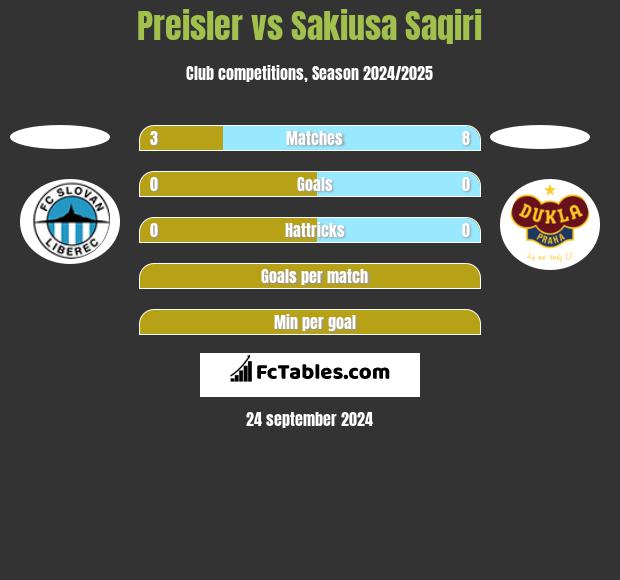 Preisler vs Sakiusa Saqiri h2h player stats