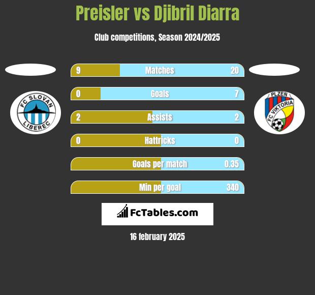 Preisler vs Djibril Diarra h2h player stats