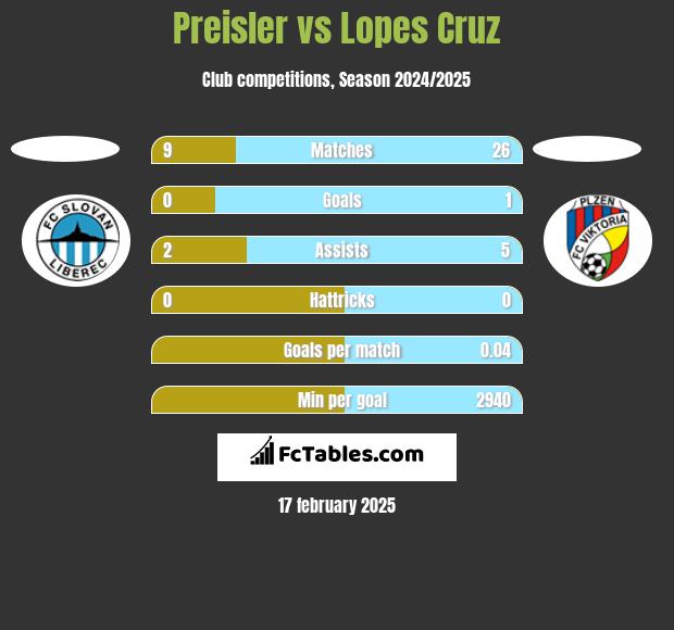 Preisler vs Lopes Cruz h2h player stats