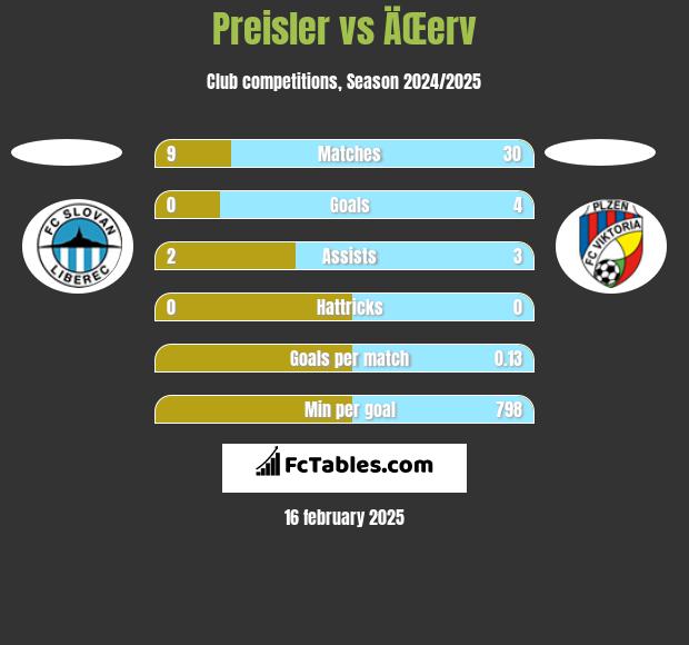 Preisler vs ÄŒerv h2h player stats