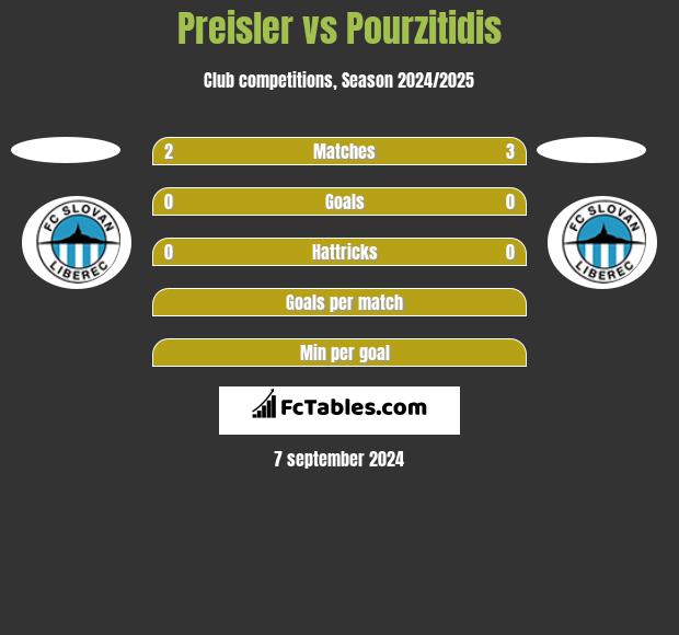 Preisler vs Pourzitidis h2h player stats