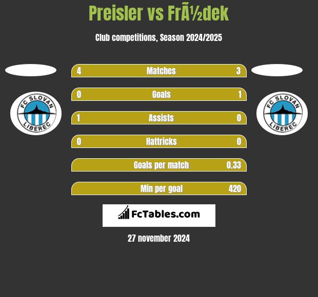 Preisler vs FrÃ½dek h2h player stats