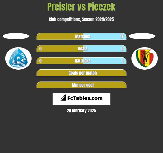 Preisler vs Pieczek h2h player stats