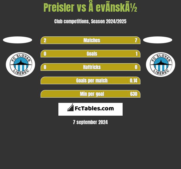 Preisler vs Å evÃ­nskÃ½ h2h player stats