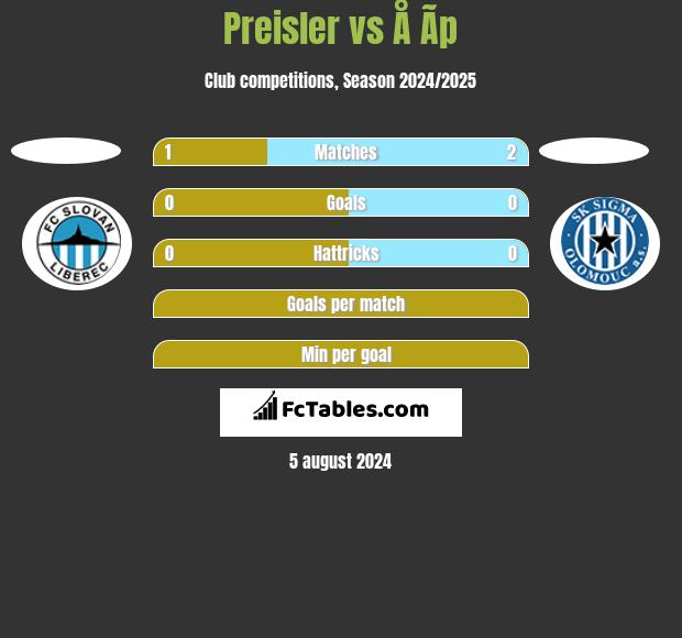 Preisler vs Å Ã­p h2h player stats