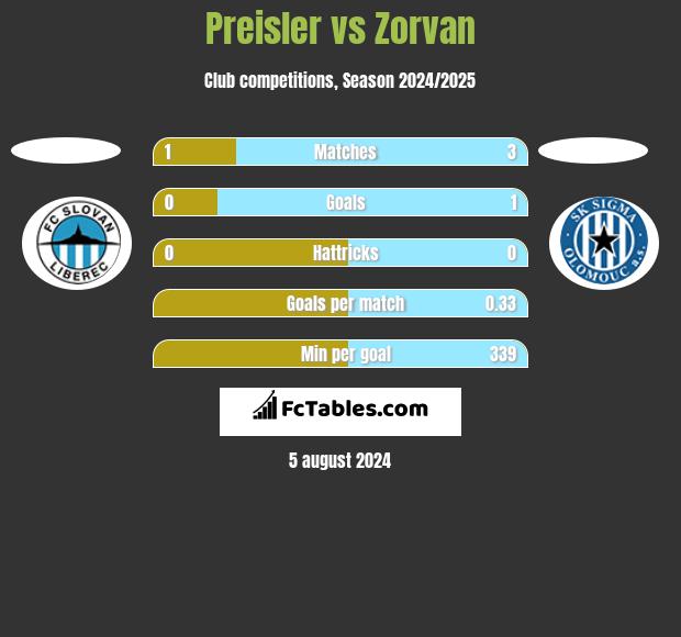 Preisler vs Zorvan h2h player stats