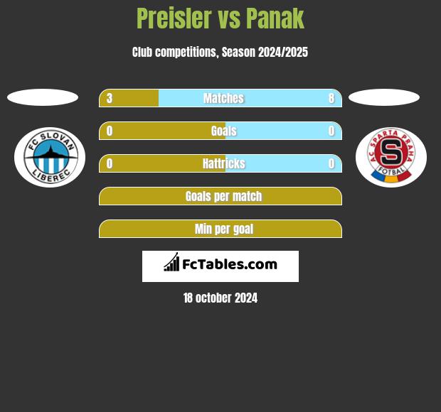 Preisler vs Panak h2h player stats