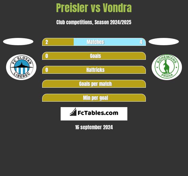 Preisler vs Vondra h2h player stats