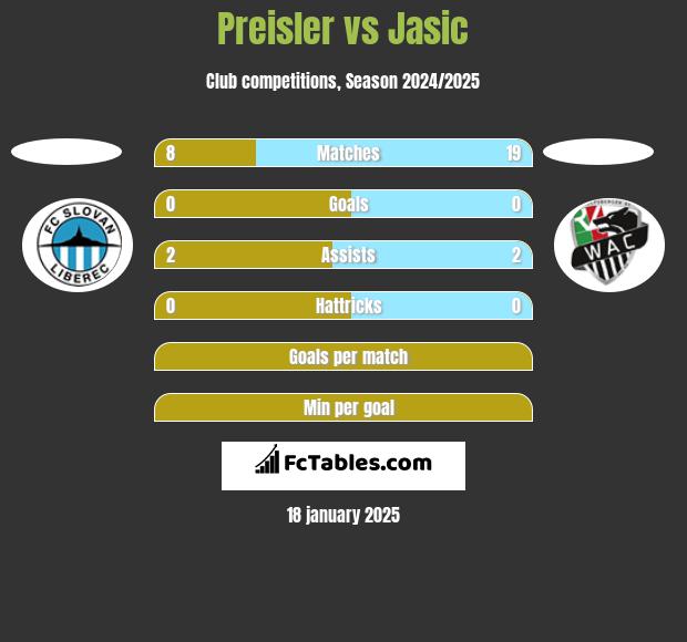 Preisler vs Jasic h2h player stats