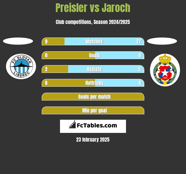 Preisler vs Jaroch h2h player stats