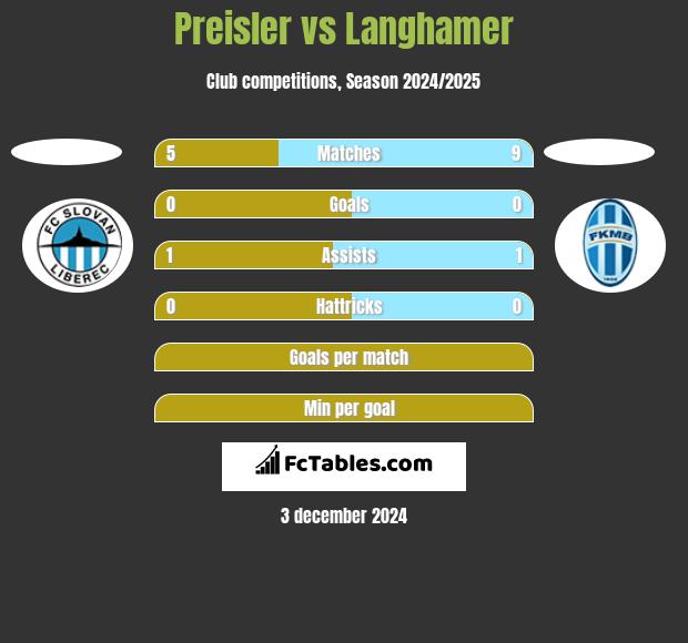 Preisler vs Langhamer h2h player stats