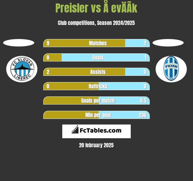 Preisler vs Å evÄÃ­k h2h player stats