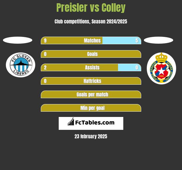 Preisler vs Colley h2h player stats