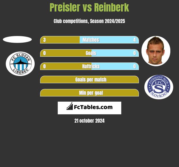 Preisler vs Reinberk h2h player stats