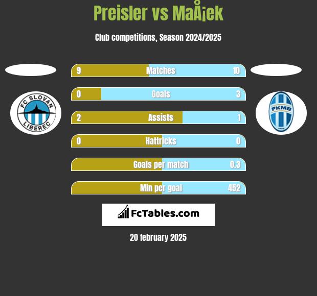 Preisler vs MaÅ¡ek h2h player stats