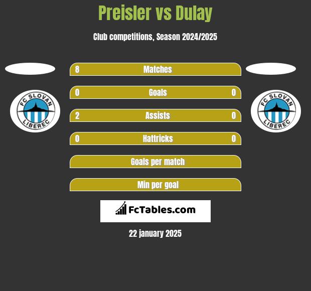 Preisler vs Dulay h2h player stats