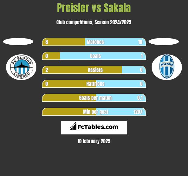 Preisler vs Sakala h2h player stats