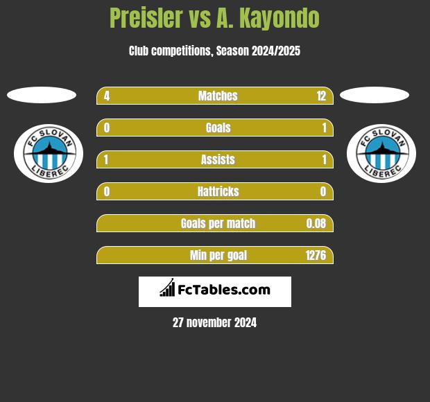 Preisler vs A. Kayondo h2h player stats