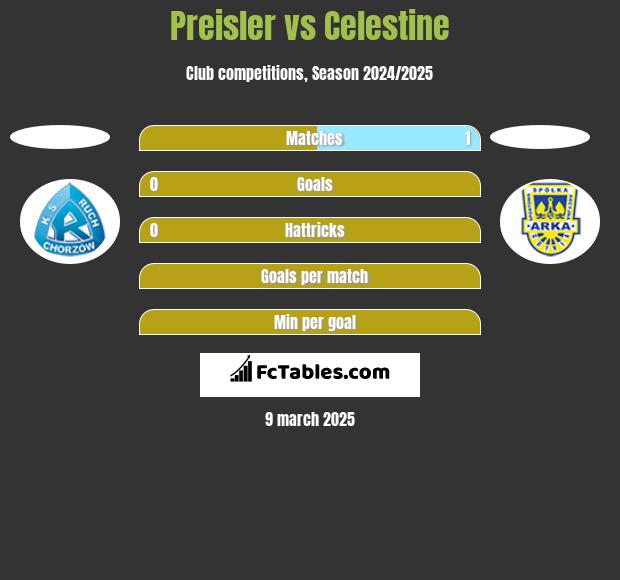 Preisler vs Celestine h2h player stats