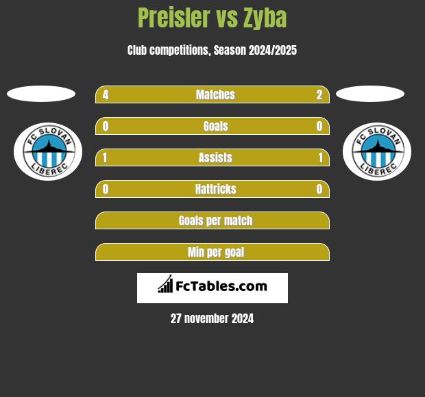 Preisler vs Zyba h2h player stats