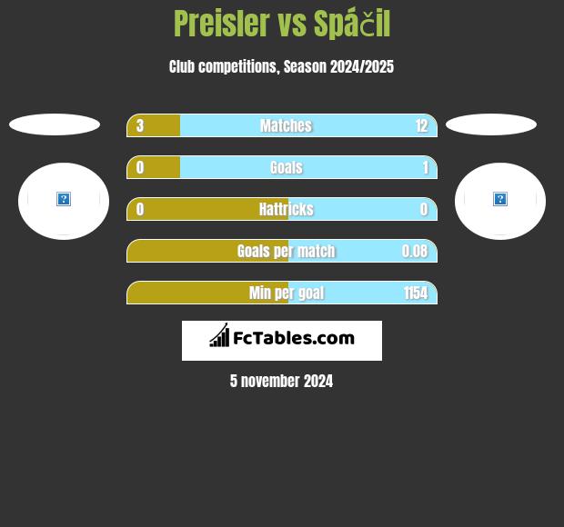 Preisler vs Spáčil h2h player stats