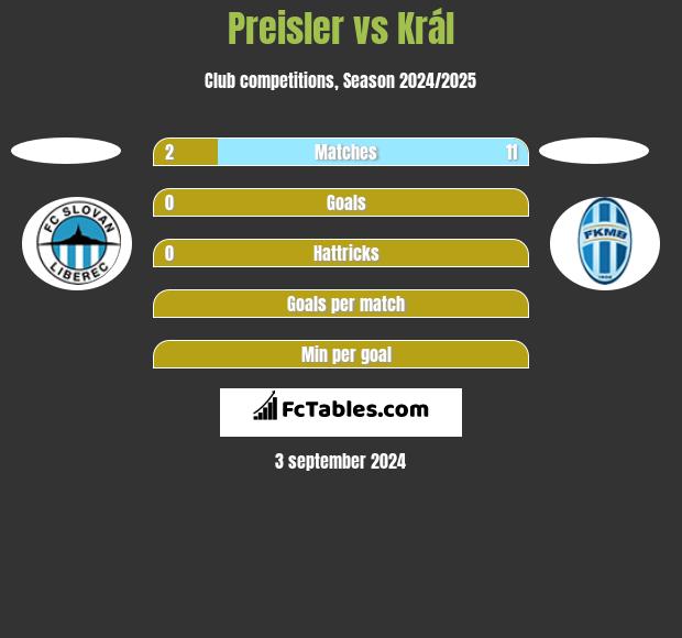 Preisler vs Král h2h player stats