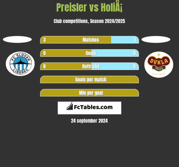 Preisler vs HoliÅ¡ h2h player stats