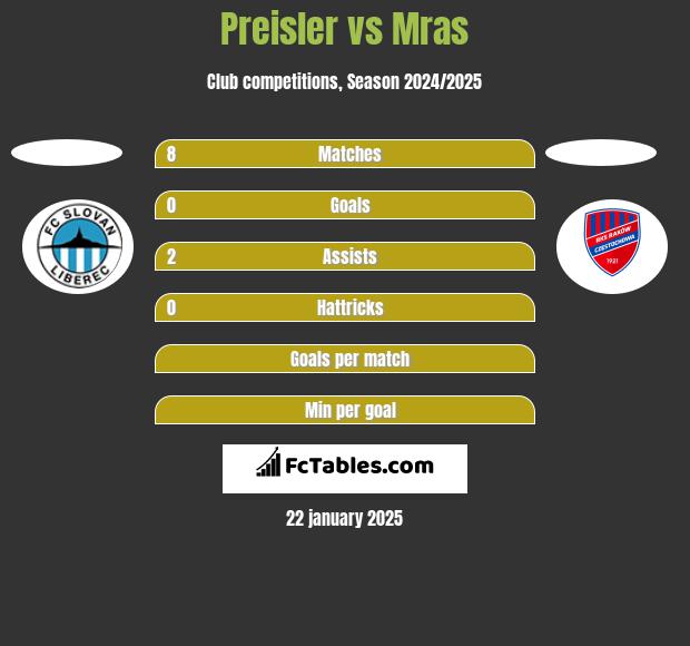 Preisler vs Mras h2h player stats