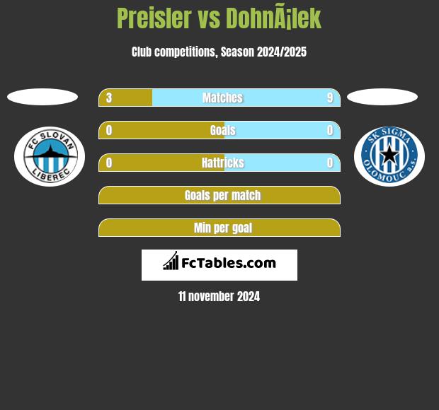 Preisler vs DohnÃ¡lek h2h player stats