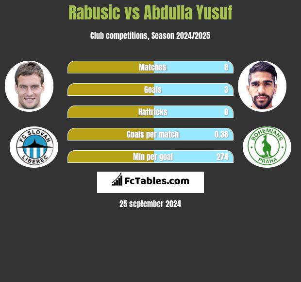 Rabusic vs Abdulla Yusuf h2h player stats